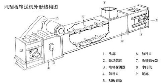 不銹鋼埋刮板輸送機 不銹鋼埋刮板輸送機
