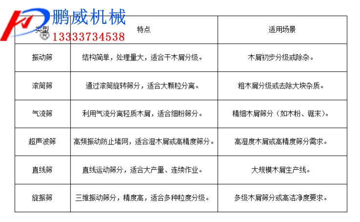 篩分木屑篩機怎么選