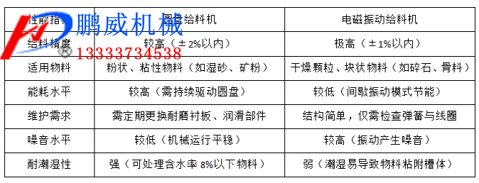 圓盤給料機(jī)與電磁振動(dòng)給料機(jī)的對(duì)比