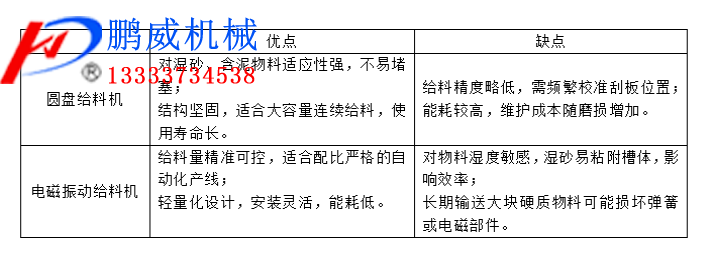 圓盤給料機(jī)與電磁振動(dòng)給料機(jī)的對(duì)比